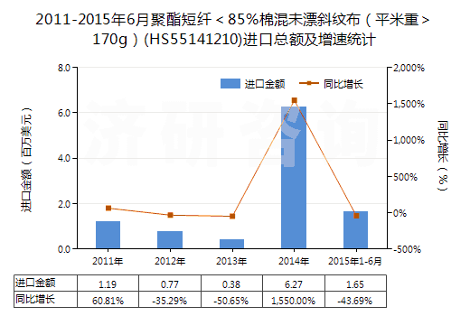 2011-2015年6月聚酯短纖＜85%棉混未漂斜紋布（平米重＞170g）(HS55141210)進口總額及增速統(tǒng)計
